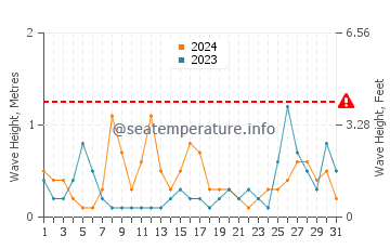 Waves height in Nowshahr in August
