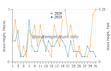 Altezza delle onde Nueva Palmira ad agosto