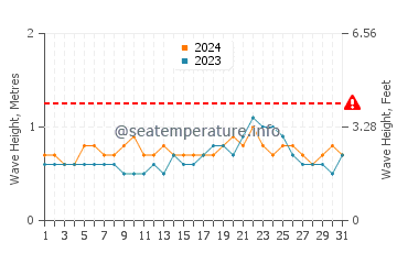 Altezza delle onde Nuqui ad agosto