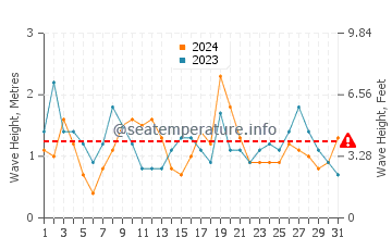 Waves height in Oamaru in August