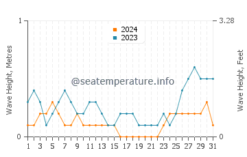 Waves height in Obong in August
