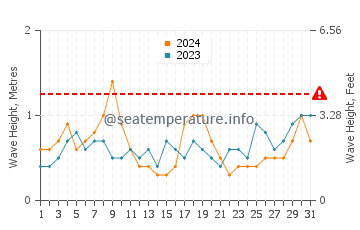 Waves height in Ocean Gate in August