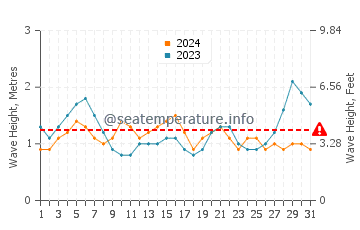 Waves height in Oceano in August