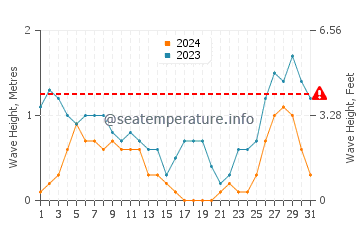 Waves height in Odiongan in August