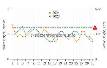 Waves height in Oebou in August