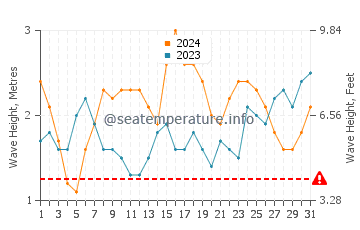 Hauteur des vagues à Ofu en août
