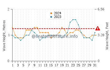 Waves height in Ojochal in August