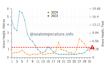 Waves height in Okinawa in August