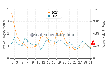 Waves height in Old Bar in August