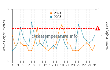 Waves height in Old Orchard Beach in August