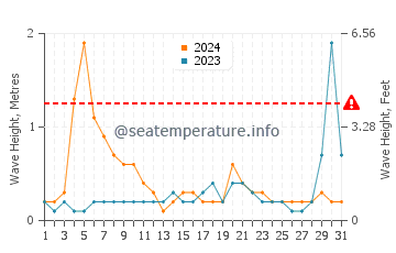 Waves height in Oldsmar in August