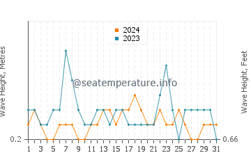Waves height in Olhos de Agua in August