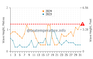 Waves height in Omokoroa in August