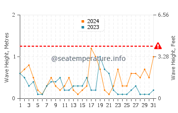 Waves height in Oneroa in August