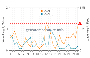 Waves height in Onetangi in August