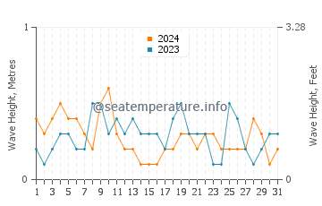 Waves height in Onset in August