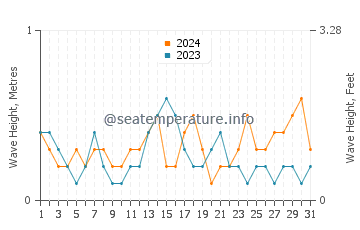 Waves height in Onslow in August