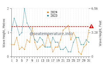 Altezza delle onde Oostduinkerke ad agosto
