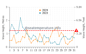 Altezza delle onde Ostenda ad agosto