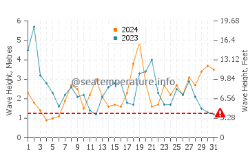 Waves height in Opunake in August