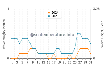 Waves height in Orani in August