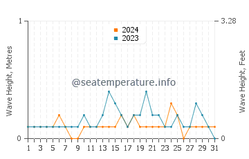 Waves height in Orcas Island in August