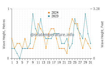 Waves height in Ordu in August