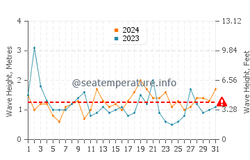 Waves height in Oriental Bay in August