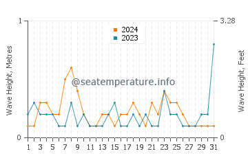Waves height in Oriental in August