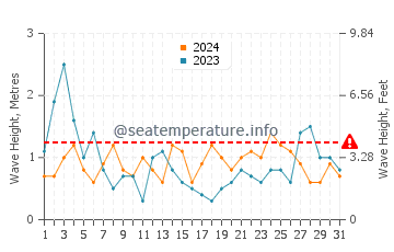 Waves height in Orinon in August