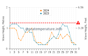 Waves height in Orpheus Island in August