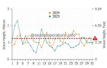 Waves height in Orzan Beach in August