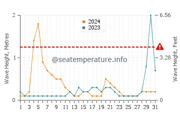 Waves height in Osprey in August
