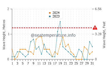 Waves height in Oswego in August