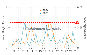 Waves height in Owen Sound in August