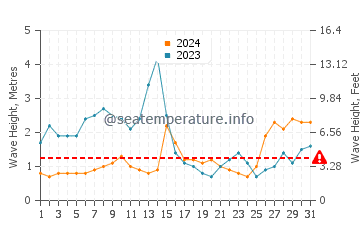Waves height in Oyama in August
