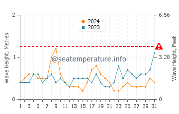 Waves height in Oyster in August