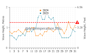 Waves height in Oysterville in August