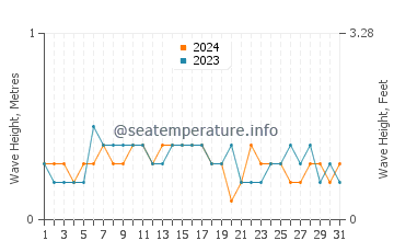 Altura de las olas en Ozdere en agosto