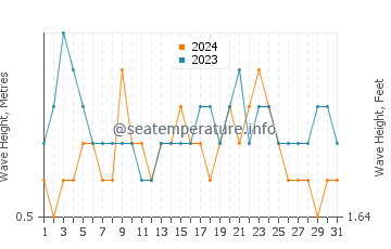 Waves height in Pacific Palisades in August