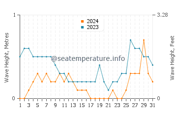 Waves height in Pagbilao in August