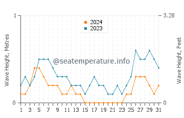Waves height in Pagsanghan in August