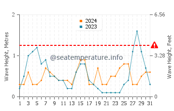 Altezza delle onde Paguera ad agosto