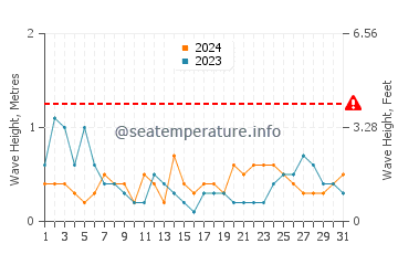 Waves height in Paimpol in August