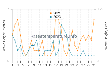 Waves height in Pakuranga in August