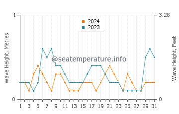 Waves height in Palairos in August