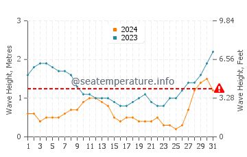 Waves height in Palauig in August