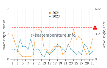 Altezza delle onde Paldiski ad agosto
