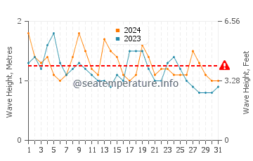 Waves height in Pali in August