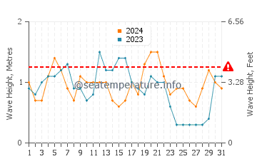 Altura das ondas Palomino em agosto